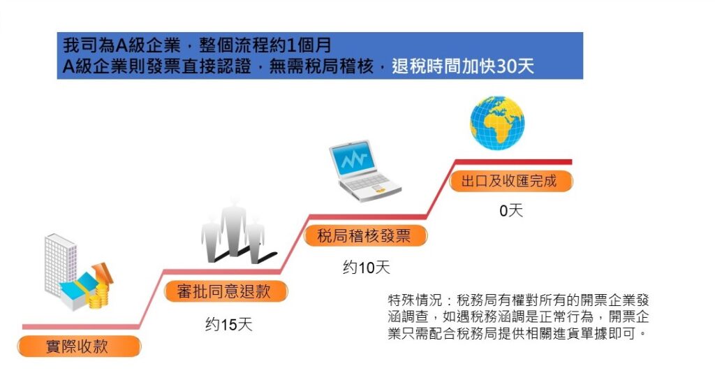 辦理退稅 3