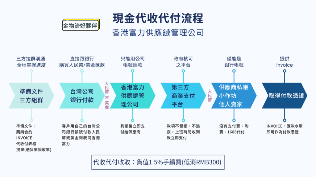 代收代付 8